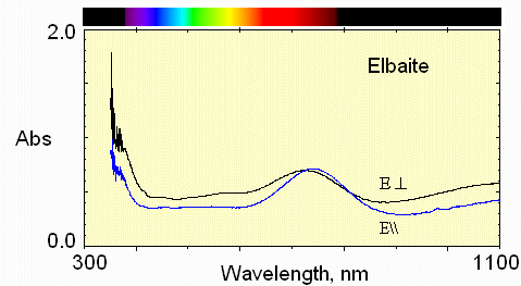 Lighter yellow above crack
