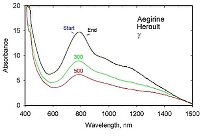 Aegirine spectra